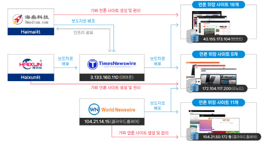 국정원 '중국의 언론사 위장 웹사이트를 악용한 영향력 활동' 보고서에 설명된 작동방식. 국정원 제공